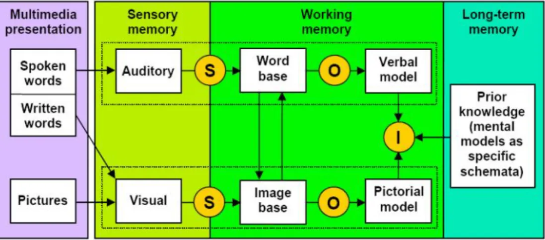 Figure 1.6 Cognitive Theory of Multimedia Learning (Mayer, 2001)