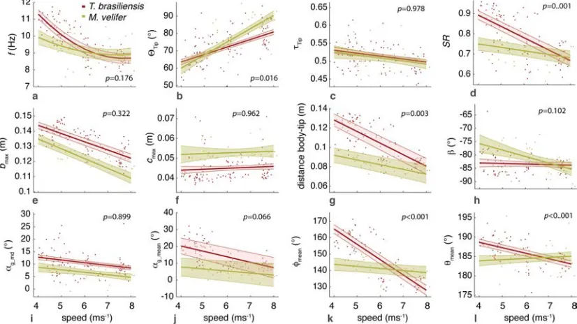 Figure   3:   Variation   in   kinematic   parameters   across   flight   speed   for   M