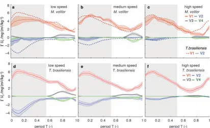 Figure   6:   Average   circulation   for   each   vortex   (V1–V4)   normalised   by   speed   and   body   