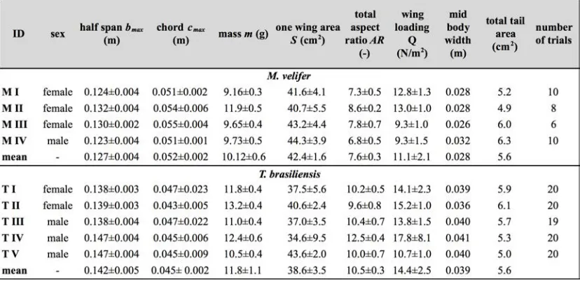 Table   1:   Morphology   of   study   subjects   and   number   of   trials   analysed   for   each   individual