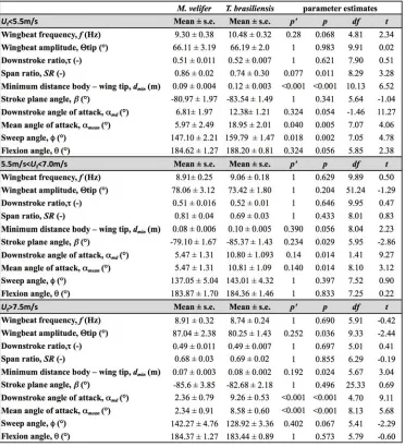 Table   3:   Percentage   occurrence,   O,   of   root   (V2)   and   distal   vortex   pair   (V3/V4)   in   relation   