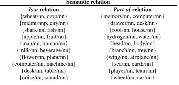 Table 1: Seed term pairs with POS tag for two semantic relations. 
