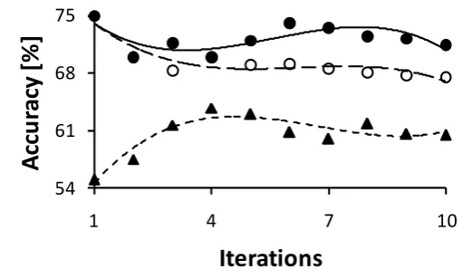 Figure 2: Accuracy vs. iteration in three cases of is-a relation extraction. Filled triangles, short-broken line: Case 1; Clear circles, long-broken line: Case2; Filled circles, solid line: Case 3