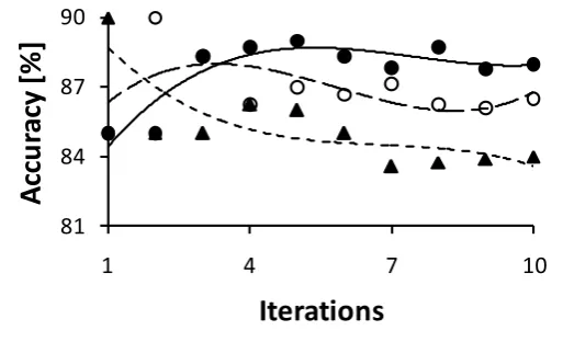 Table 3: Single patterns and pattern pairs in each iteration in Case 3 of is-a relation extraction