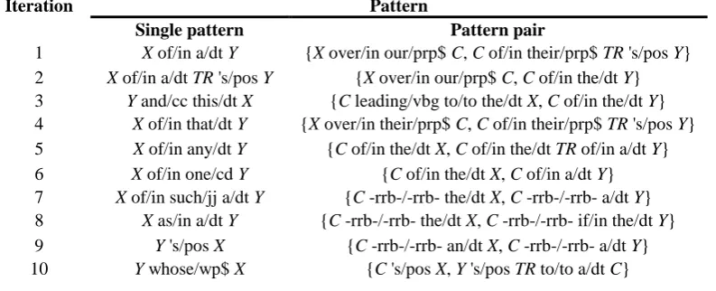 Table 4: Single patterns and pattern pairs in each iteration in Case 3 of part-of relation extraction