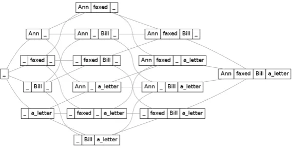 Figure 1: Simpliﬁed PL for (5): the top is [ ], leftmost, and the bottom, [Ann, faxed, Bill, a letter], rightmost