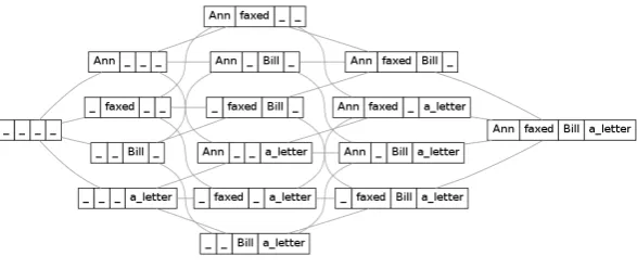 Figure 2: Full PL for (5): the top, at leftmost, is [ ,,,], and the bottom, at rightmost, is [Ann, faxed, Bill, a letter]