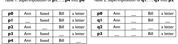 Table 1: Superimposition of p1, …, p4 into p0