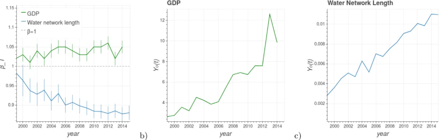 FIG. 2: a) Time evolution of the transversal scaling exponent β T for the GDP (green) and water supply network length (blue) for Brazilian municipalities