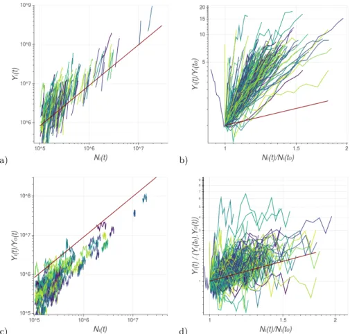 FIG. 3: Different forms to see the longitudinal dynamics of the GDP and the population size for all Brazilian municipality subsets