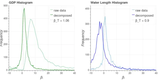 FIG. 4: Histogram of the longitudinal scaling exponent sets {β i } i (raw data) and {β i dec } i (decomposed data) for GDP and water network length for all Brazilian municipality subsets
