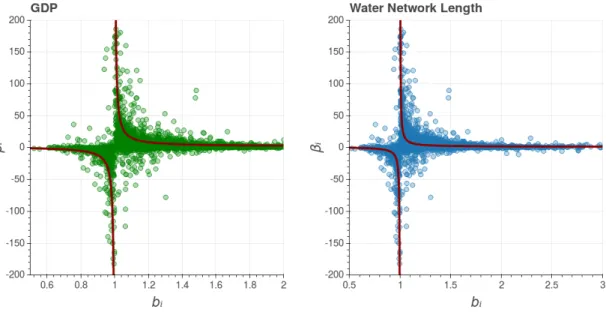 FIG. 6: Graph of β i as a function of the population growth rate b i , for both GDP (on the left) and water network length (on the right)