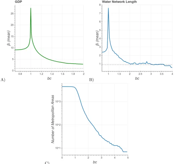 FIG. 7: Graph A) and B): mean value of the longitudinal scaling exponent (for GDP and water network length) as a function of the growth rate threshold b c 