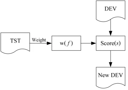Figure 1: Framework of selecting development set 