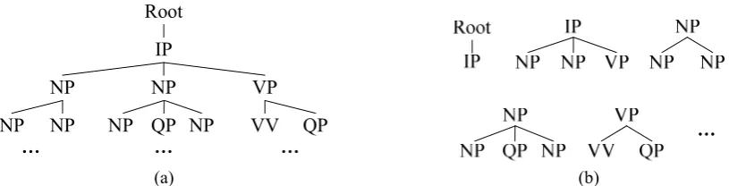 Figure 2: (a) a phrase-structure tree; (b) subtrees which depths are 2 contained in the phrase-structure tree.