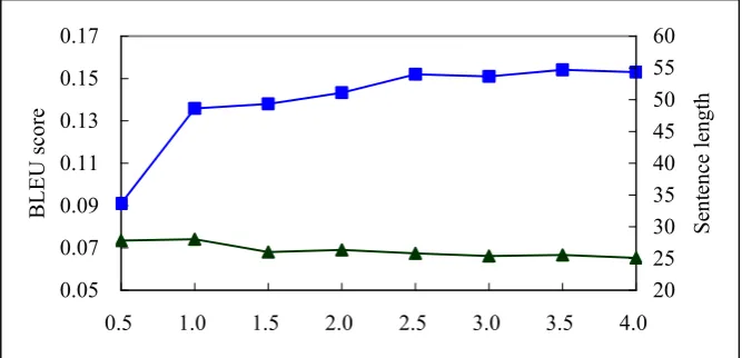 Figure 3: Results of baseline system 