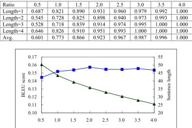 Table 3: The recall ratio of the phrase-based method 