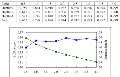Table 4: The recall ratio of the structure-based method 