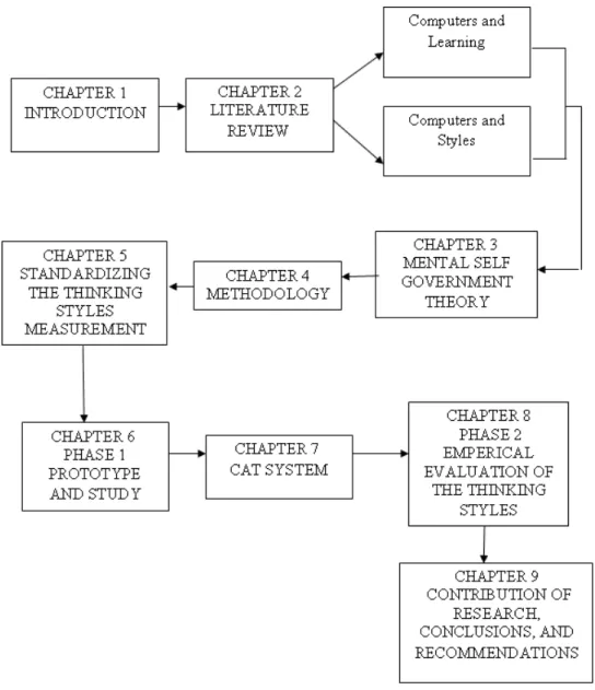 Figure 1.1: Structure of the Thesis  