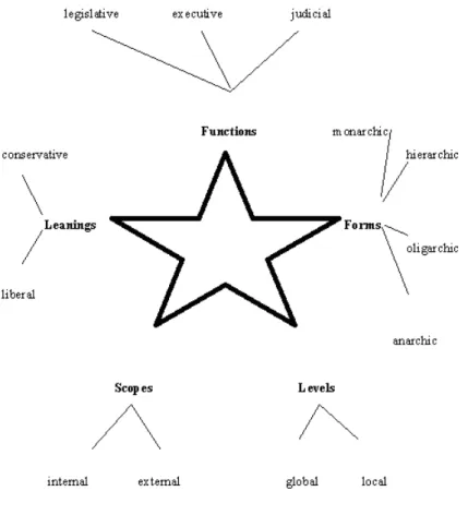 Figure 3.1: Dimensions of Thinking Styles 