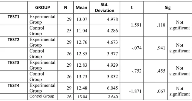 Table 4.1:  Groups Statistics and  T-test Results 