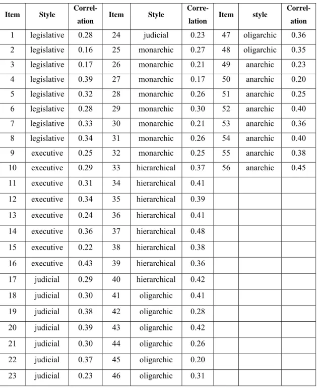 Table 5.1: The Validity of Internal Consistency for Thinking Styles Measurement for a Sample of 247 