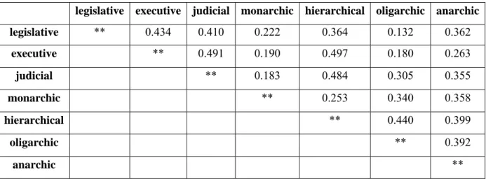 Table 5.2: Matrix of Correlation Coefficients between the Seven Styles of the Entire Sample 