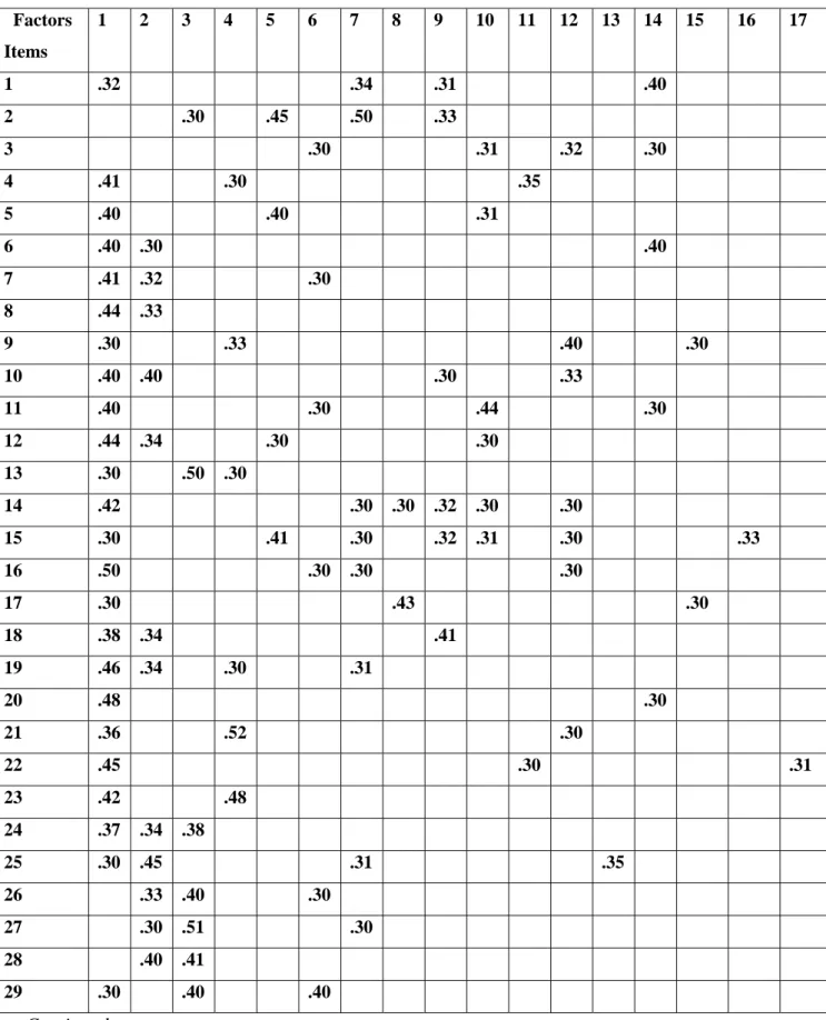 Table 5.3: Factors, Items Responses, Implicit Root and Variation Values    Factors  Items   1 2 3 4 5 6 7 8 9 10  11  12  13  14  15 16 17  1  .32       .34   .31      .40        2    .30   .45   .50   .33             3       .30     .31   .32   .30       