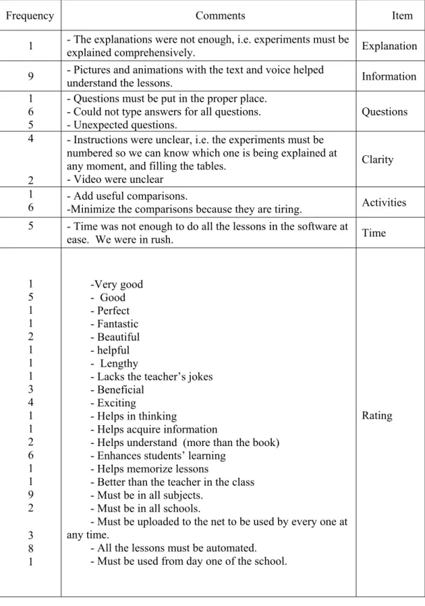 Table 6.3 below shows the students’ comments and suggestions. 