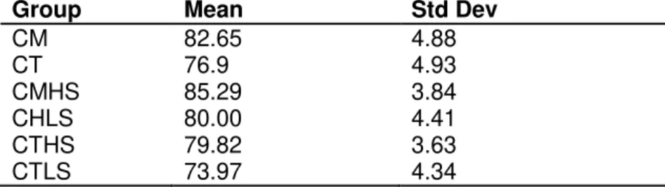 Table 1 Sum of the Calculation of the Central Tendency and Dispersion 