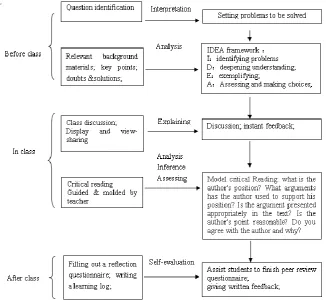 TABLE THE PROCESS Efficiency OF DEVELOPING A I. COOPERATIVE MODEL  Evaluation strategy 