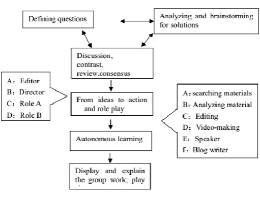 Figure 2. The process of experiments  