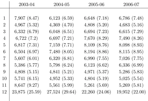 Table A3.1: Length of Applicant ROLs in Round 1