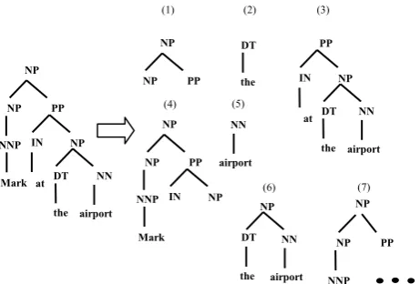 Figure 1: Samples of sub-trees used in convolution tree kernel calculation. 