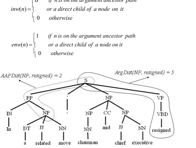 Figure 2: A syntactic parse tree with AAPDist and ArgDist example. There is a SIMULTAENOUS temporal relation between (move, resign) event pair in this parse tree