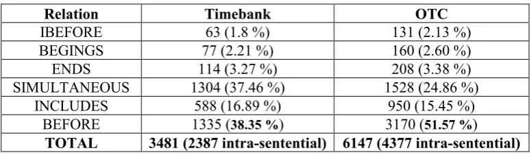 Table 1: The normalized Event-Event TLink distribution in the Timebank and OTC. 