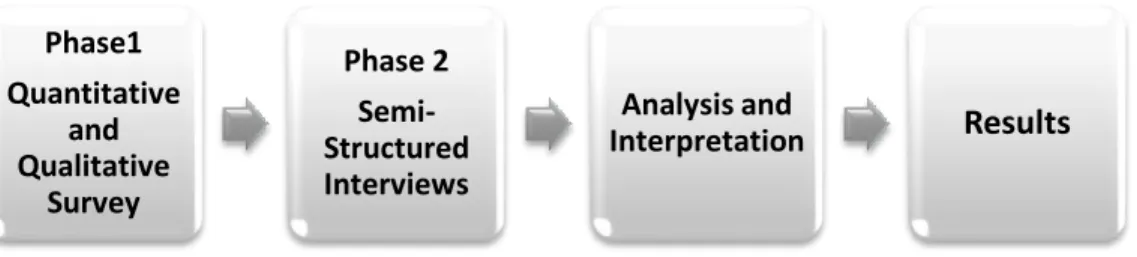 Figure 2. Research Phases 