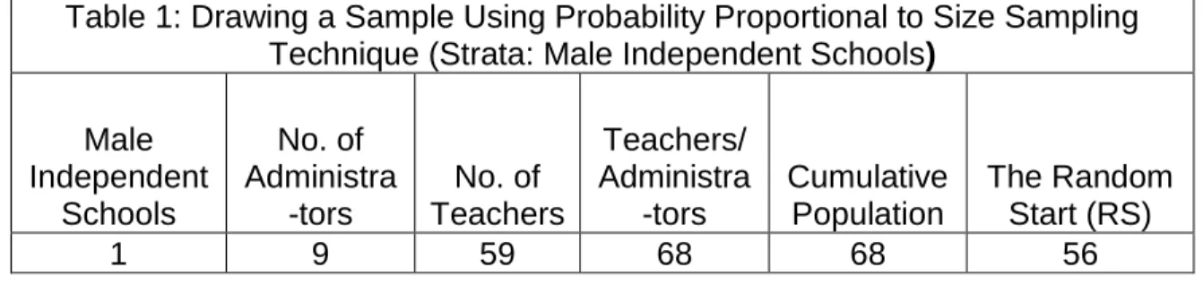 Table 1: Drawing a Sample Using Probability Proportional to Size Sampling  Technique (Strata: Male Independent Schools) 