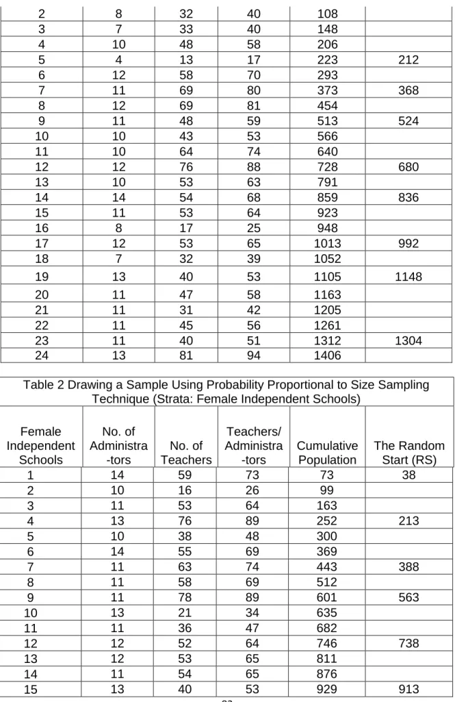 Table 2 Drawing a Sample Using Probability Proportional to Size Sampling  Technique (Strata: Female Independent Schools) 