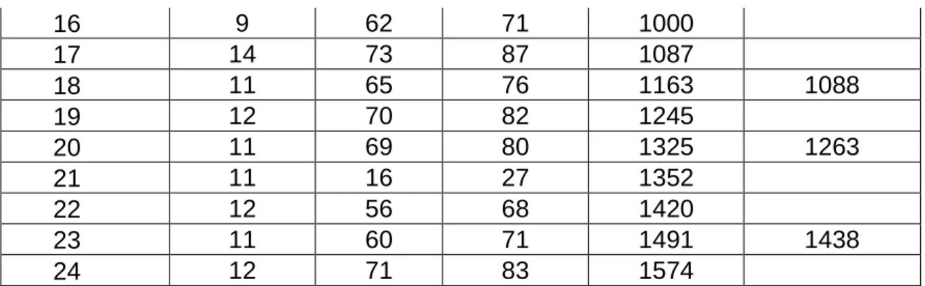 Table  3 displays the descriptive statistics on the demographic variables for  the 632 participants based on their gender, nationality, education level, and years of  experience