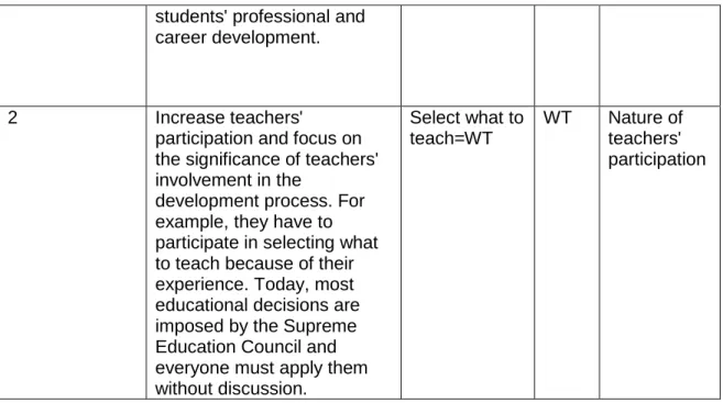 Table 5: Major Categories for School Administrators and Schoolteachers’ Comments  Major Categories 