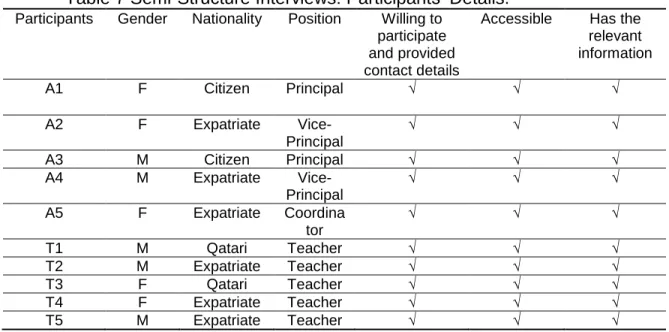 Table 7 Semi-Structure Interviews: Participants’ Details. 