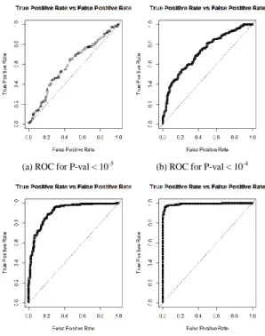 Fig.    2.  From  (a)  to  (d)  performance  ROC  curves  for  test  set  using  trained  models with different number of SNPs, according to thresholds: P-value < 10 -5 ,  P-value < 10 -4 , P-value < 10 -3  and P-value < 10 -2  respectively