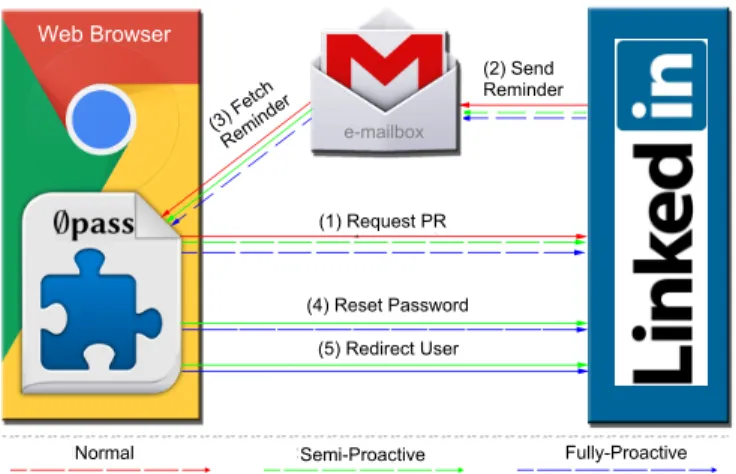 Figure 1: The basic architecture steps of the three modes of