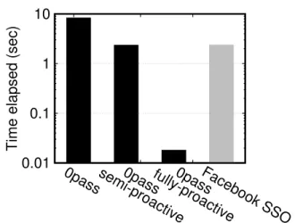 Figure 3: Average execution time of the three different modes of ∅pass, compared to Facebook SSO