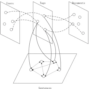 Figure 1: Hyper graph combining users, tags , documents and sentences. The tripartite sub-graph in theupper half is built by collaborative ﬁltering based tag recommendation model, the inter-sentence graph inthe lower half is built using afﬁnity propagation