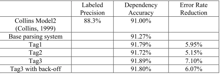 Table 1: The dependency accuracy of parsing results. 