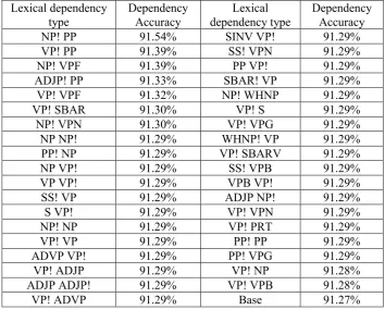 Table 2: Performance variation according to dependency type 