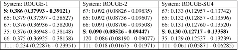 Table 1: DUC-04: ROUGE scores and 95% conf. intervals (S - Stack based system)