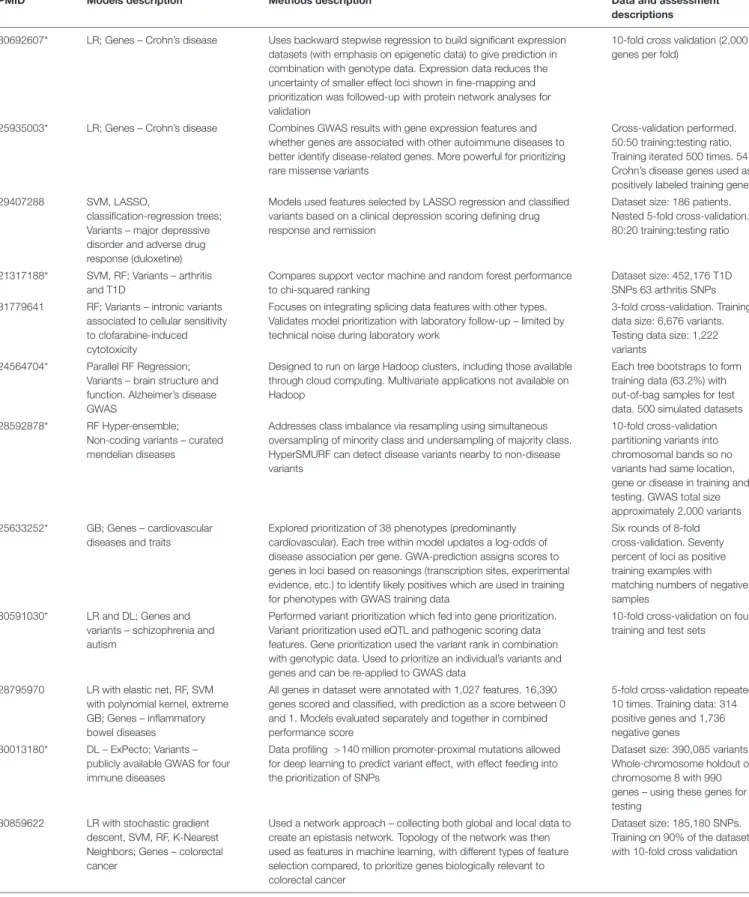 TABLE 1 | Curation of machine learning studies applied to post-GWAS prioritization of variants and genes.